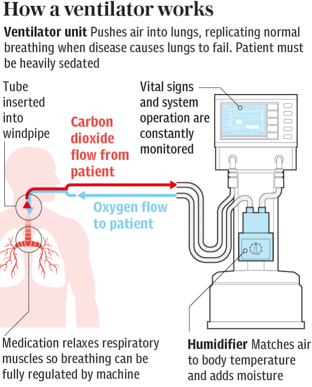 How a ventilator works