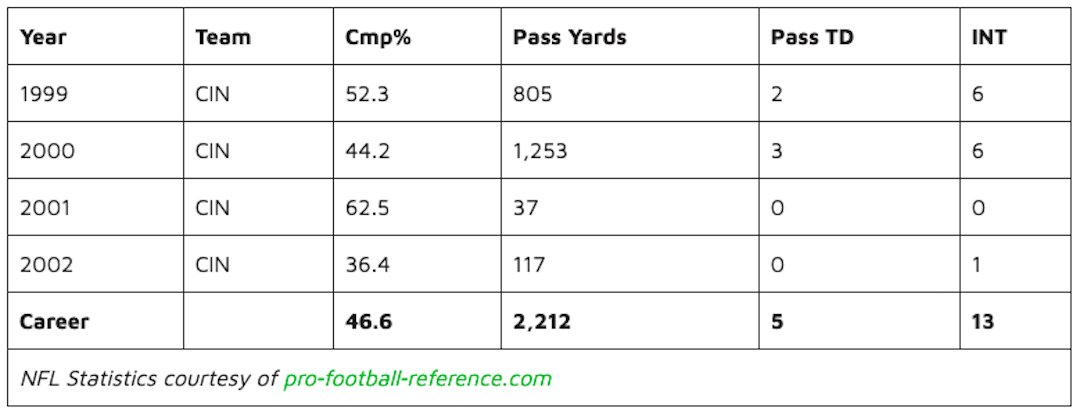 Akili Smith NFL Career Statistics chart.