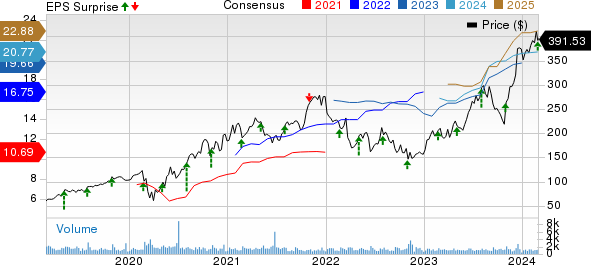 TopBuild Corp. Price, Consensus and EPS Surprise