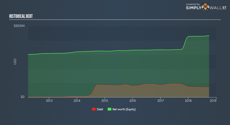 NYSE:TRC Historical Debt February 7th 19