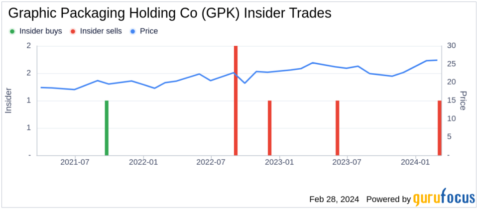 EVP & President, International Joseph Yost Sells 70,000 Shares of Graphic Packaging Holding Co (GPK)