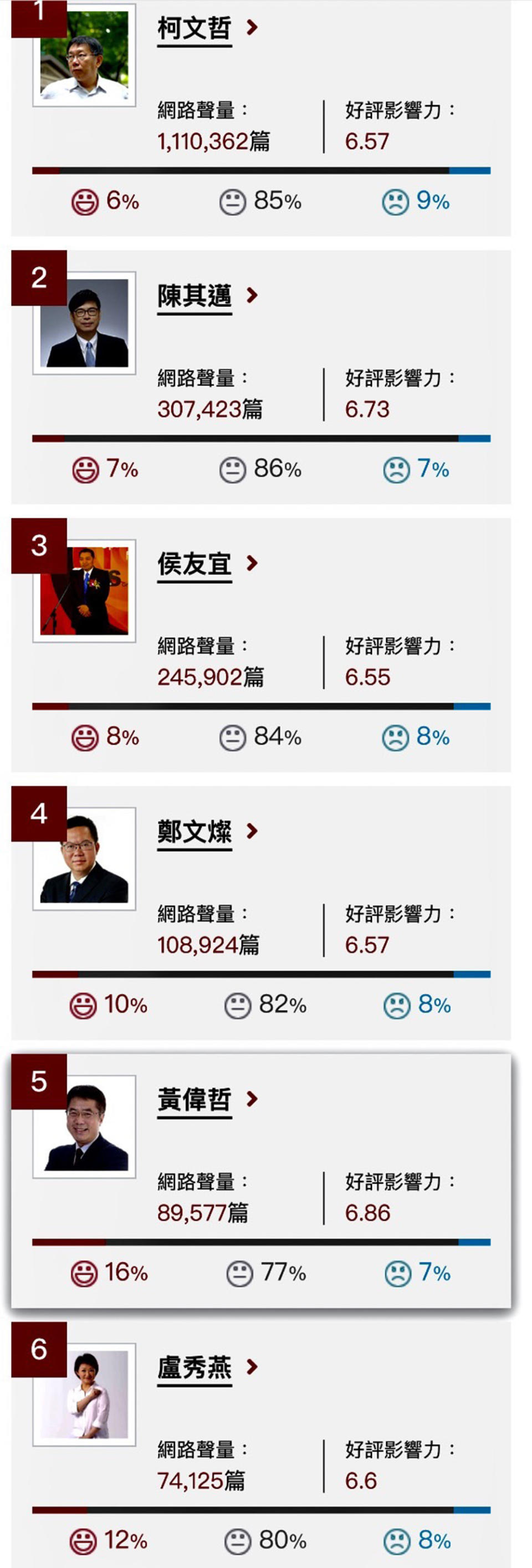 ▲台南市長黃偉哲以好感度16％、好評影響力6.86奪得好感王第一名（圖／截至網路溫度計時事網路大數據分析）