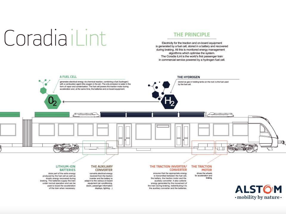 Graphic showing how Coradia iLint hydrogen-powered train works.