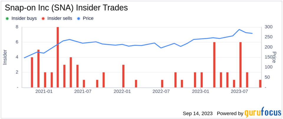 Insider Sell: Aldo Pagliari Sells 4,842 Shares of Snap-on Inc