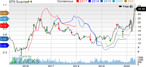 Barrick Gold Corporation Price, Consensus and EPS Surprise