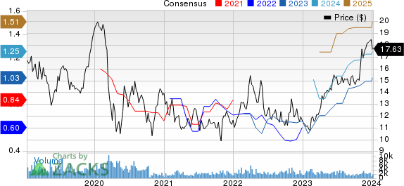 TIM S.A. Sponsored ADR Price and Consensus