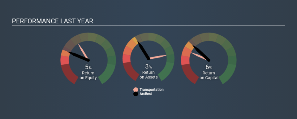 NasdaqGS:ARCB Past Revenue and Net Income March 28th 2020