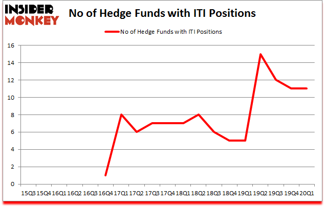 Is ITI A Good Stock To Buy?