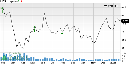 RPC, Inc. Price and EPS Surprise