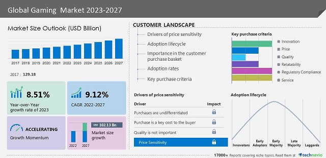 Gaming Accessories Market Size, Share, Growth, Trends and Forecast 2022-2027