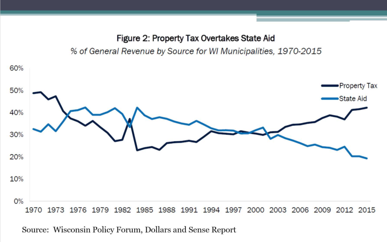 Wisconsin Policy Forum presented this graph of municipal revenue sources in its 2019 Dollars and Sense Report showing local property taxes overtaking state aid since 2001.