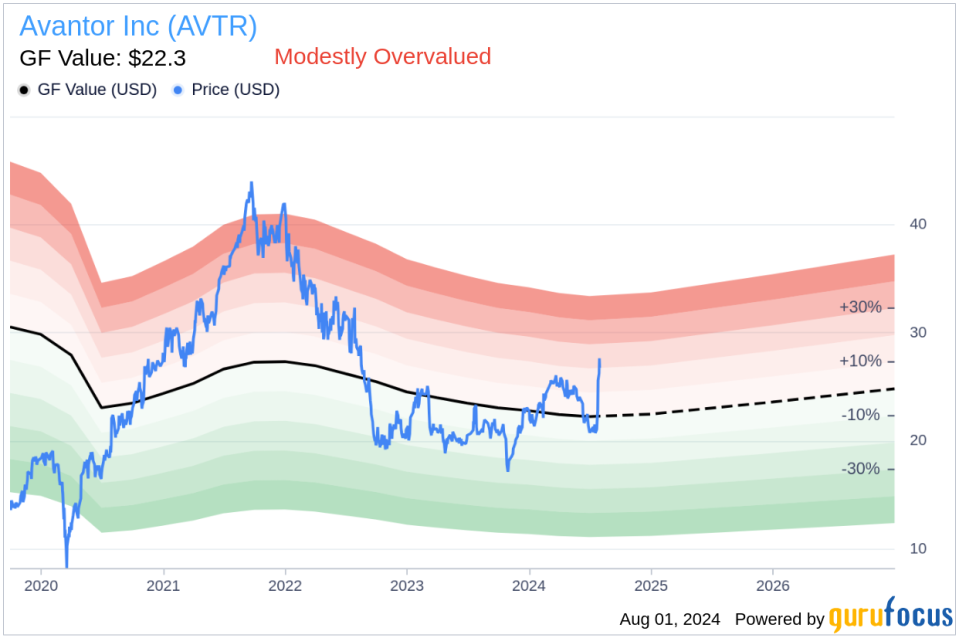 Insider Sale: EVP, AMEA Christophe Couturier Sells 10,100 Shares of Avantor Inc (AVTR)