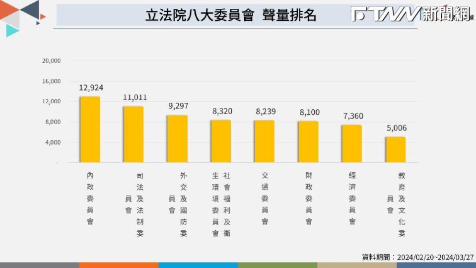 立法院八大委員會聲量排名。（圖／榮泰創數據提供）