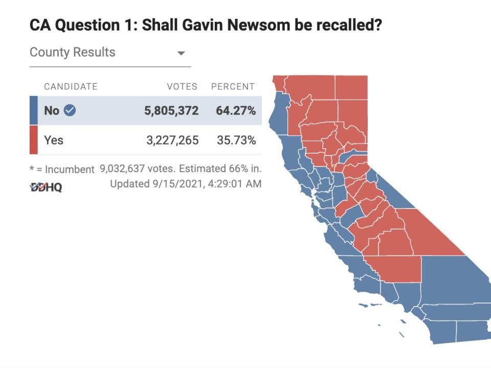 A California county map showing a majority opposed to recalling Gov. Gavin Newsom.