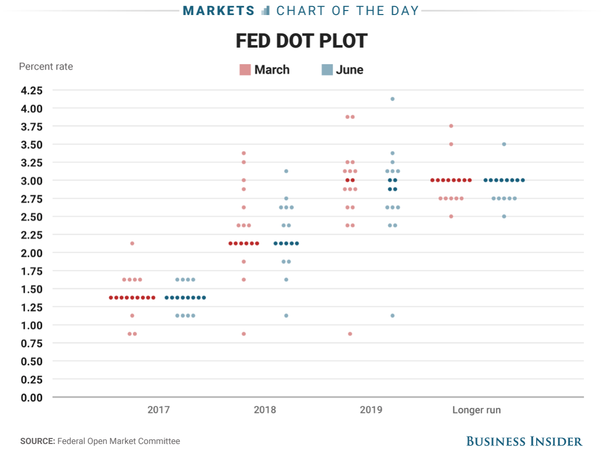 Here's the new Fed dot plot