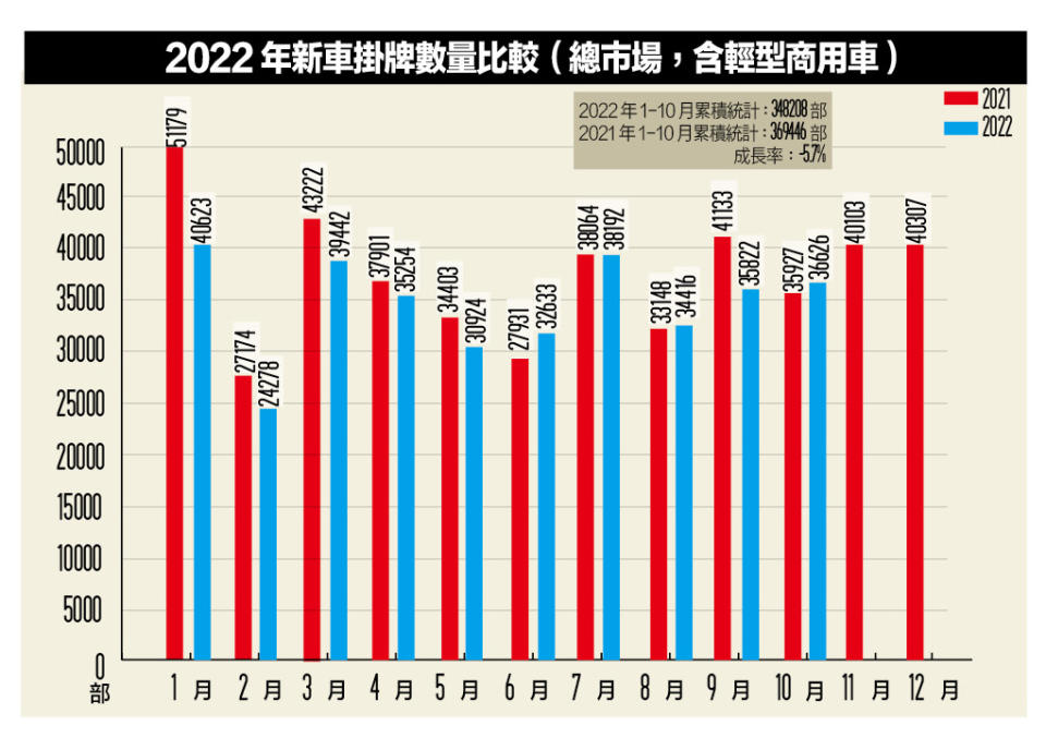 2021-2022年國內總市場汽車掛牌數量比較<br>※總表數據以交通部公路總局統計查詢新車領牌數為準。