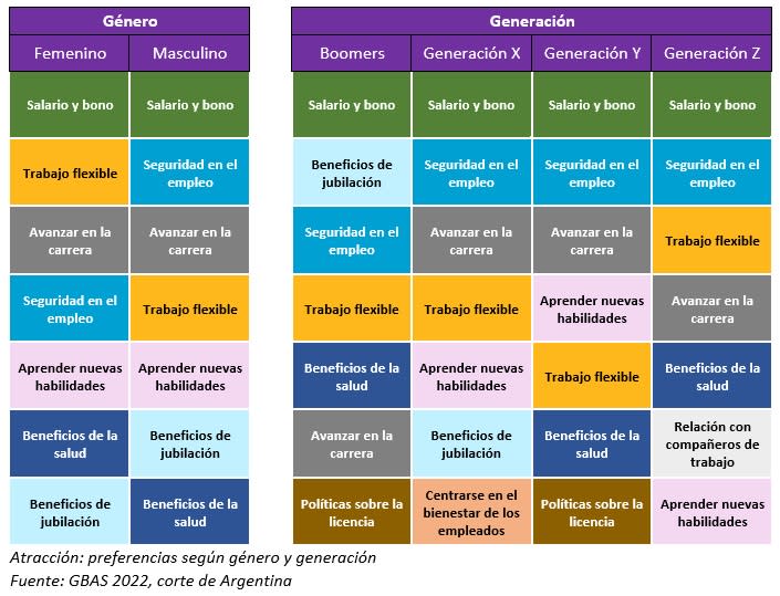 Factores de retención de empleados argentinos (Fuente: WTW)