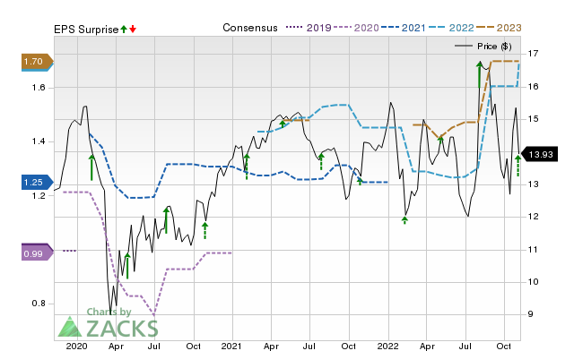 Zacks Price, Consensus and EPS Surprise Chart for TTMI