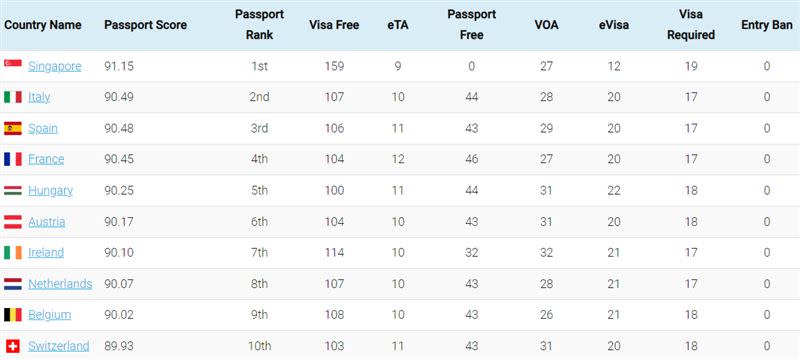 「全球最好用護照」最新排名前10名。（圖／翻攝自VisaGuide.World網站）