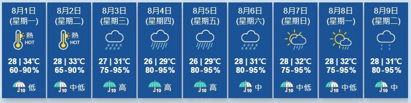 預料高空擾動會在本周中後期為華南帶來大驟雨及雷暴。(香港天文台)