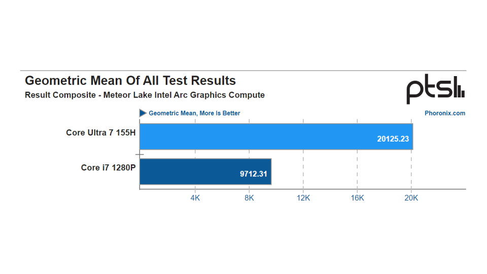Phoronix's benchmarking run of Intel Meteor Lake's Arc iGPU performance.