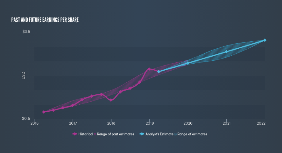 NasdaqGS:FOXF Past and Future Earnings, June 3rd 2019