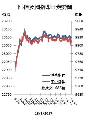 【收市解碼】港股突破23000關 中移動挑戰牛熊綫