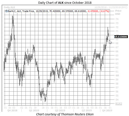 ALK stock chart oct 29