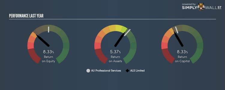 ASX:ALQ Last Perf Oct 4th 17