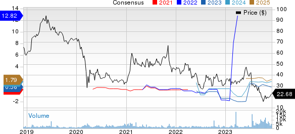 Viasat Inc. Price and Consensus