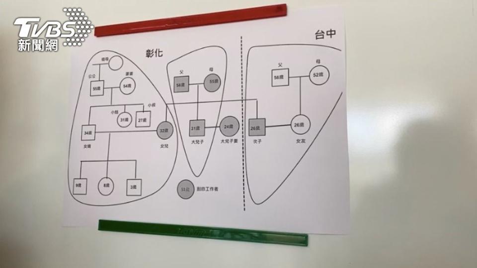 彰化一家6人染疫。（圖／TVBS）