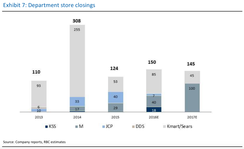 Department stores