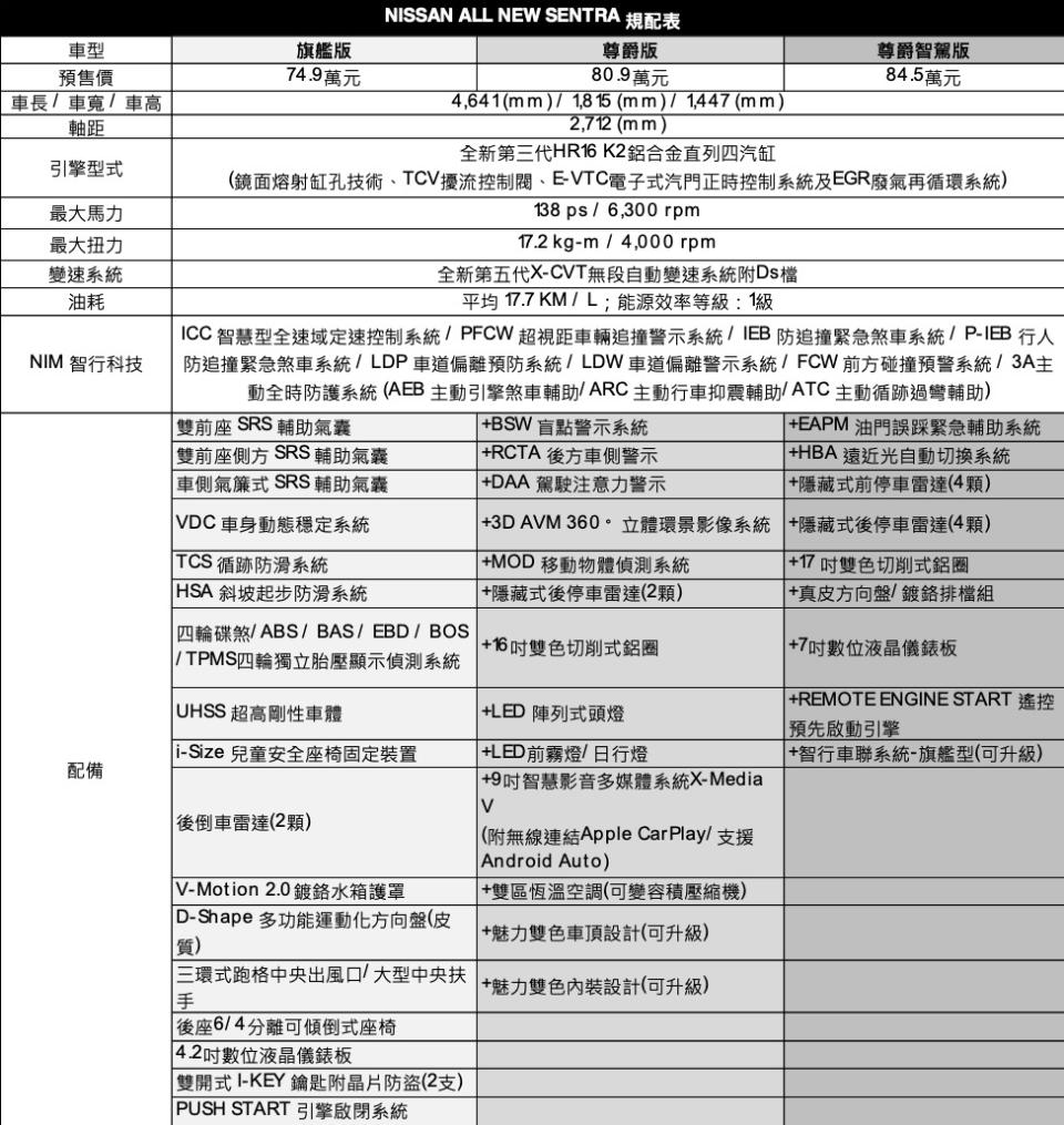 全新 Nissan Sentra 規格配備表。