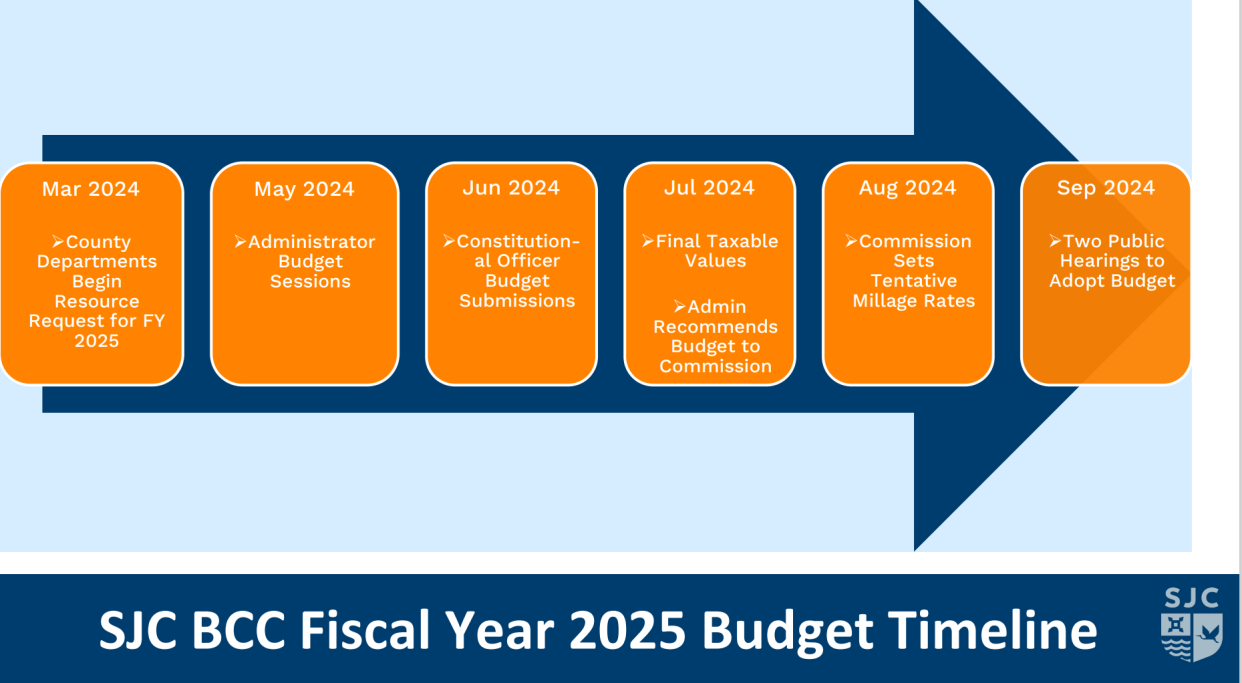 SJC BCC Fiscal Year 2025 Timeline