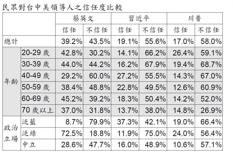 2017-05-14-台灣指標民調蔡英文執政滿周年民調-民眾對美中台領導人信任度比較