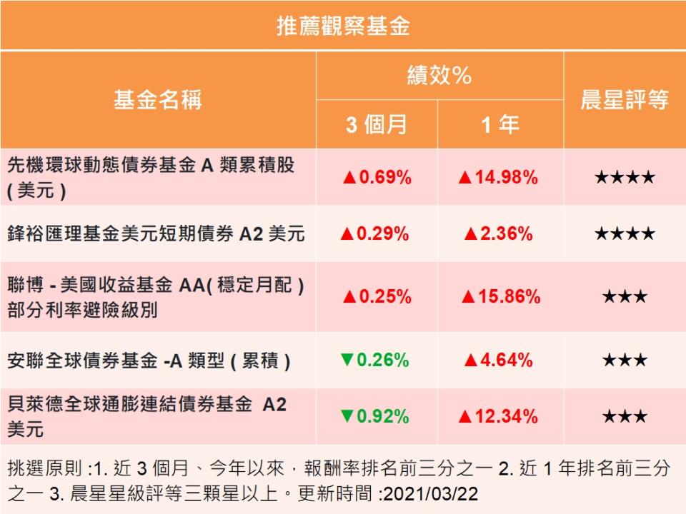 債券殖利率攀高 債券基金壓力大