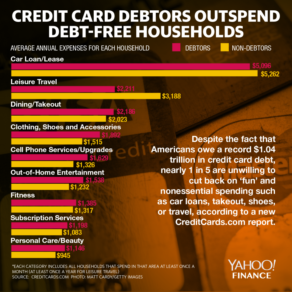 credit card debtors outspend debt-free households