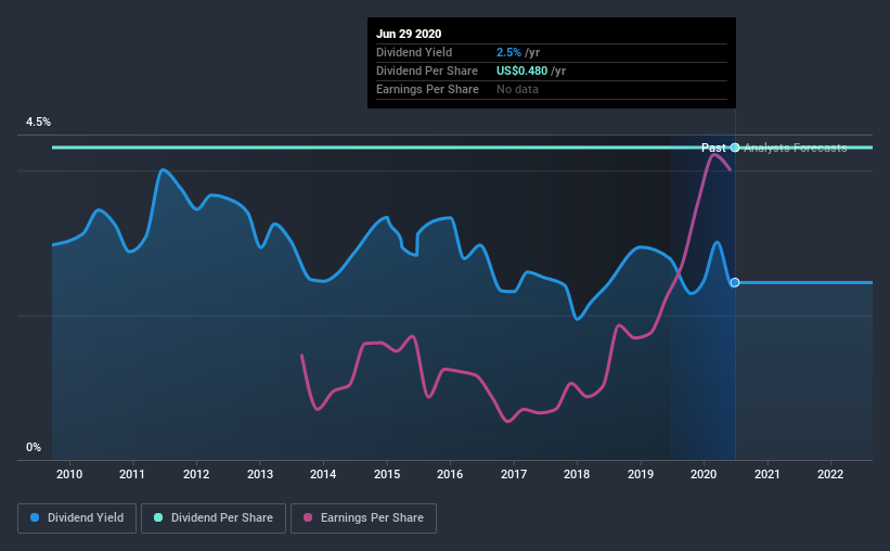 NYSE:CMC Historic Dividend June 29th 2020