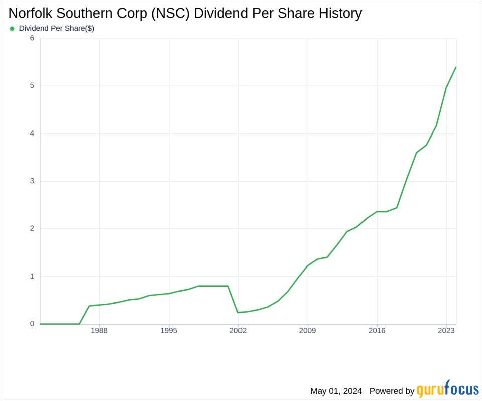 Norfolk Southern Corp's Dividend Analysis