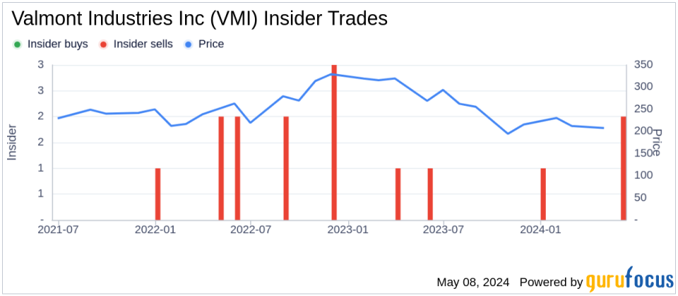 Insider Sale at Valmont Industries Inc (VMI): EVP, Human Resources Thomas Parnell Sells Shares