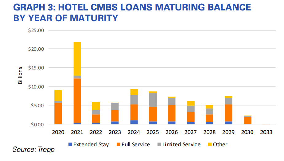 Hotel loans maturing. Data and graphic by Trepp.