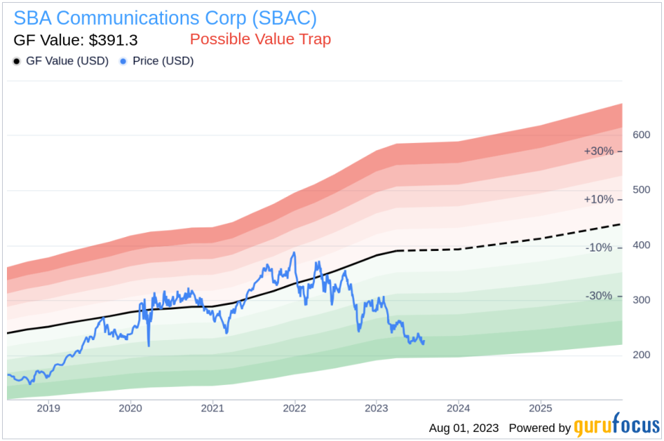 Is SBA Communications (SBAC) a Value Trap? An In-depth GF Value Analysis