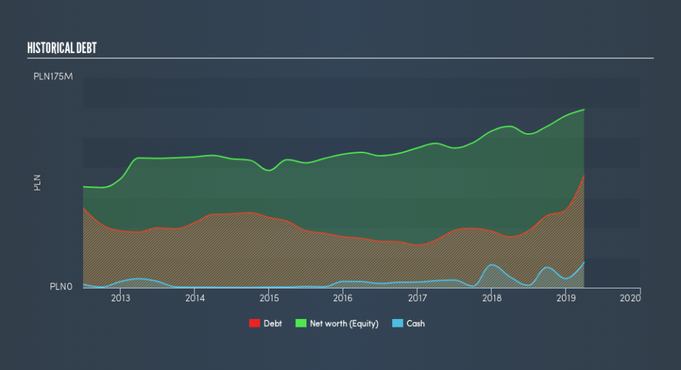 WSE:VOX Historical Debt, June 8th 2019