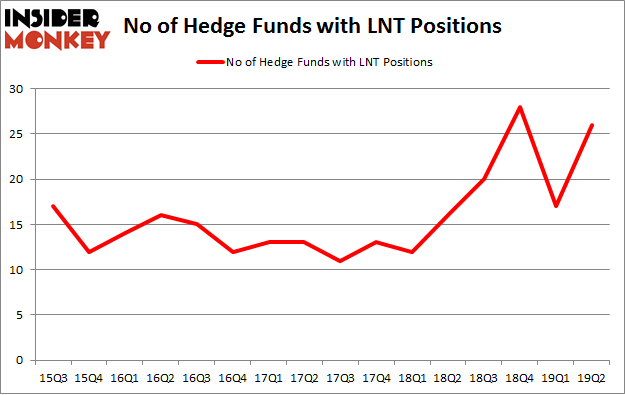 No of Hedge Funds with LNT Positions