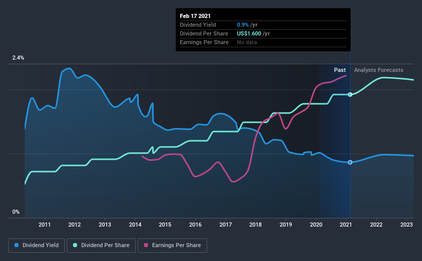 historic-dividend