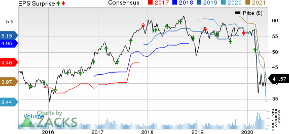 Toronto Dominion Bank The Price, Consensus and EPS Surprise