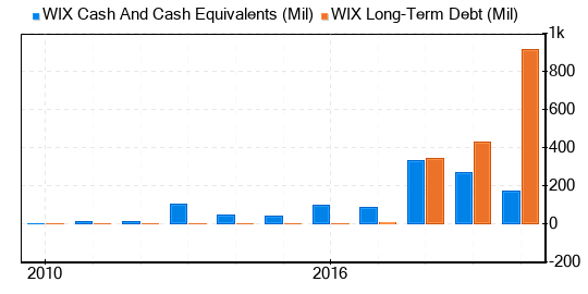 Wix.com Stock Is Estimated To Be Significantly Overvalued