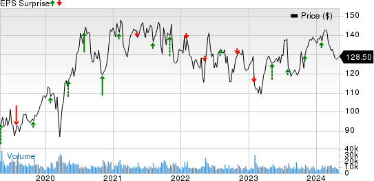 Electronic Arts Inc. Price and EPS Surprise