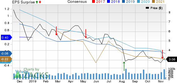 Oasis Petroleum Inc. Price, Consensus and EPS Surprise