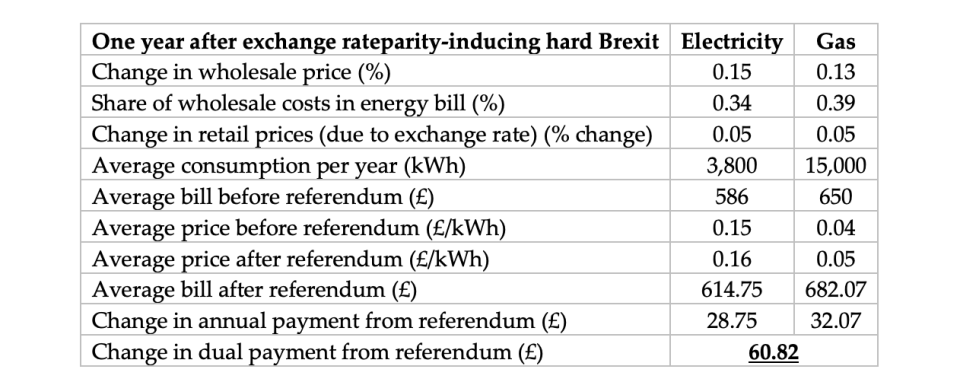 How electricity and gas bills would change after a new exchange rate depreciation that would bring to parity between Sterling and Euro. Table: UCL